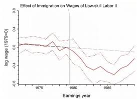 743_Effect of immigration on Wages of Low Skill Labor.jpg